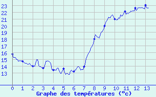 Courbe de tempratures pour Marignane (13)