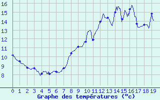 Courbe de tempratures pour Antigny (85)