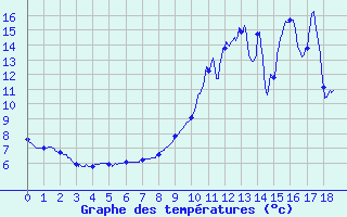 Courbe de tempratures pour Ussel-Lamartine (19)