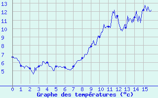 Courbe de tempratures pour Le Massegros (48)