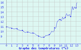 Courbe de tempratures pour Mayenne (53)