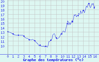 Courbe de tempratures pour Dourdan (91)