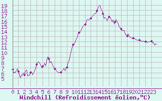 Courbe du refroidissement olien pour Saint-Jean-de-Vedas (34)