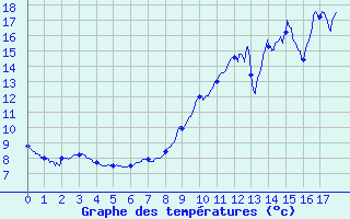 Courbe de tempratures pour Oloron (64)