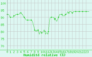 Courbe de l'humidit relative pour Grasque (13)