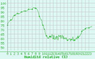 Courbe de l'humidit relative pour Sgur-le-Chteau (19)