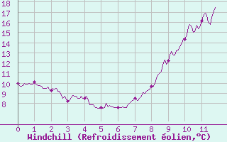 Courbe du refroidissement olien pour Fontaine-Gurin (49)