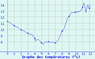 Courbe de tempratures pour Arbrissel (35)