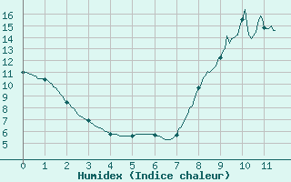 Courbe de l'humidex pour Thnezay (79)