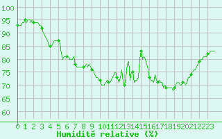 Courbe de l'humidit relative pour Izegem (Be)