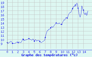 Courbe de tempratures pour Saint Martin d