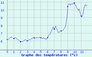 Courbe de tempratures pour Mont du Chat (73)