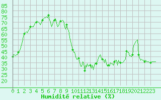Courbe de l'humidit relative pour Preonzo (Sw)