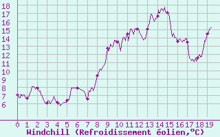 Courbe du refroidissement olien pour Gourdon (46)