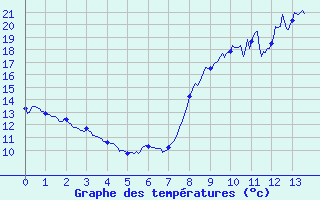 Courbe de tempratures pour Jouy-Le-Chatel (77)