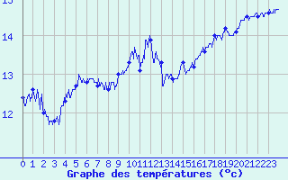 Courbe de tempratures pour Cap Gris-Nez (62)