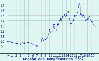 Courbe de tempratures pour Plusquellec (22)