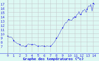 Courbe de tempratures pour Eguzon (36)