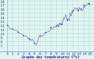 Courbe de tempratures pour Tanques (61)