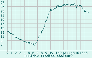 Courbe de l'humidex pour Saint-Maximin-la-Sainte-Baume (83)