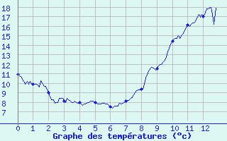 Courbe de tempratures pour Brianon (05)