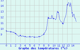 Courbe de tempratures pour Saint-Pierre-Les Egaux (38)