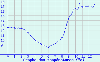 Courbe de tempratures pour Luay-le-Mle (36)