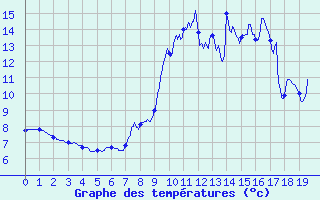 Courbe de tempratures pour Peux-Et-Couffouleux (12)