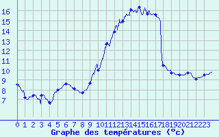 Courbe de tempratures pour Dieppe (76)