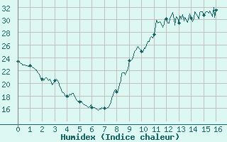 Courbe de l'humidex pour Urgons (40)