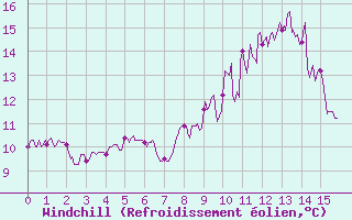 Courbe du refroidissement olien pour Saint-Goazec (29)