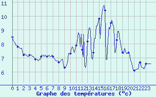 Courbe de tempratures pour Anglars St-Flix(12)