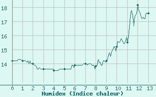 Courbe de l'humidex pour Blesmes (02)