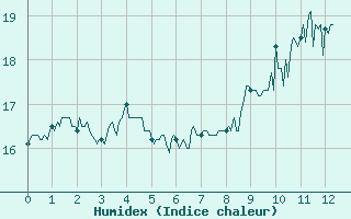 Courbe de l'humidex pour Biscarrosse (40)