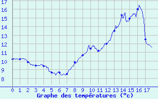 Courbe de tempratures pour Baudemont (71)