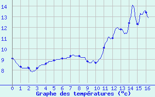 Courbe de tempratures pour Belesta (09)