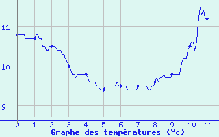 Courbe de tempratures pour Chalus (87)