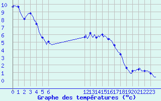 Courbe de tempratures pour Bonnecombe - Les Salces (48)