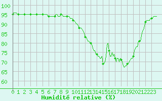 Courbe de l'humidit relative pour Landser (68)