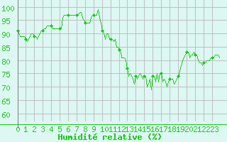 Courbe de l'humidit relative pour Carrion de Calatrava (Esp)