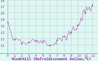 Courbe du refroidissement olien pour Carcassonne (11)