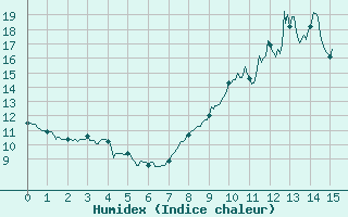 Courbe de l'humidex pour Pleucadeuc (56)