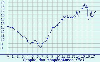 Courbe de tempratures pour Bricquebec (50)