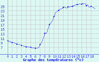 Courbe de tempratures pour Nitting (57)