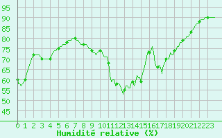 Courbe de l'humidit relative pour Cabestany (66)