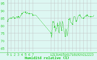 Courbe de l'humidit relative pour Saint-Igneuc (22)