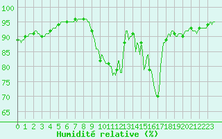 Courbe de l'humidit relative pour Blois-l'Arrou (41)