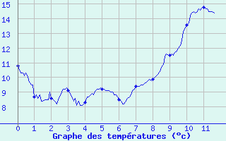 Courbe de tempratures pour Clermont-Ferrand (63)