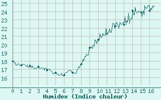 Courbe de l'humidex pour Montpellier (34)