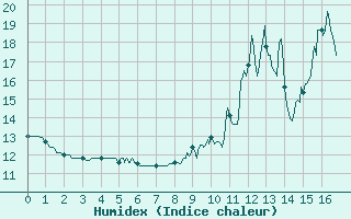 Courbe de l'humidex pour Chteau-Chinon (58)